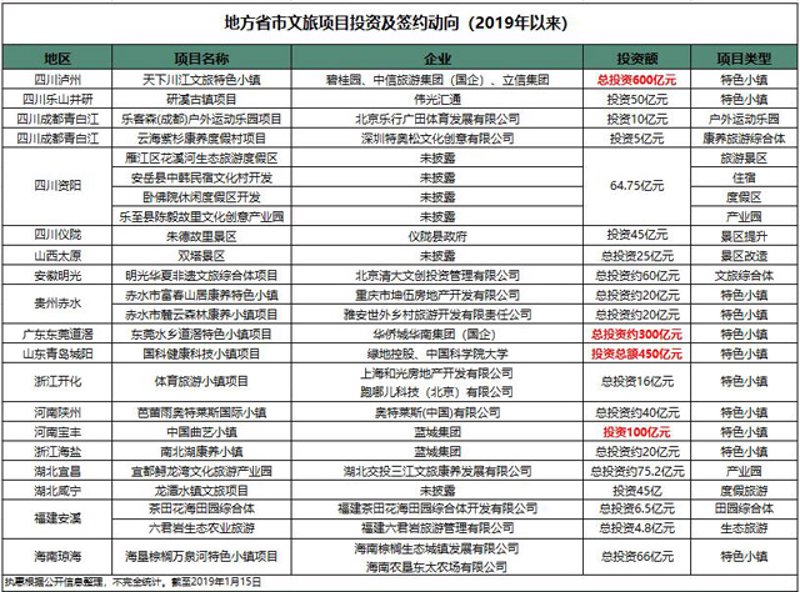 旅游项目投资